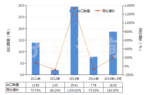 2011-2015年9月中國未破碎及未研粉的天然凍石(不論是否粗加修整或僅用鋸或其他方法切割成矩形板塊)(HS25261010)出口量及增速統(tǒng)計(jì)
